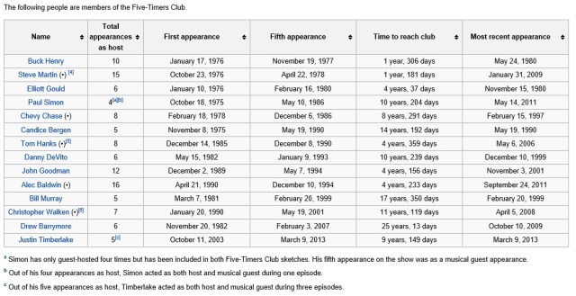 SNL-Five-timers-club