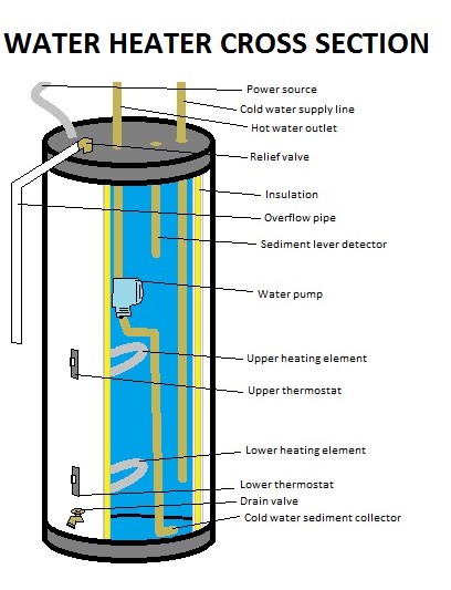 Water heater cross section